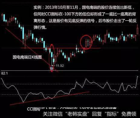 CCI指标买入形态：CCI指标在-100下方与股价底背离