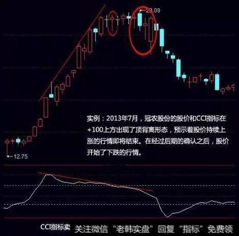 CCI指标卖出形态：CCI指标在+100上方与股价顶背离