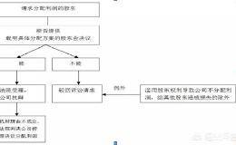 小股东怎样才能打赢利润分配的诉讼？