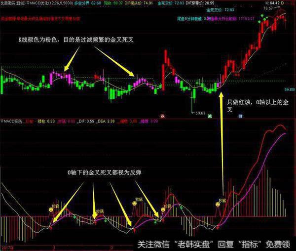 0轴下的金叉死叉都视为反弹