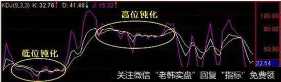 什么是KDJ指标钝化？如何利用KDJ指标的钝化获取最大利润