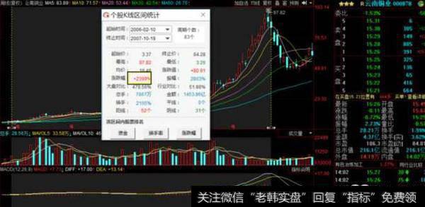 （A股，云南同业，83周涨幅高达2399%）