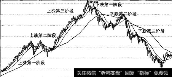 道氏理论基本趋势