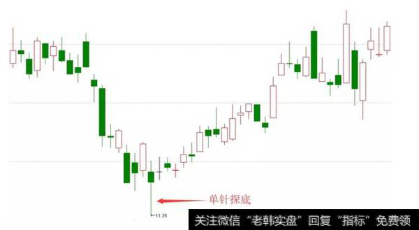 散户炒股为什么会容易亏钱？如何掌握上、下影线的K线组合形态的运用？