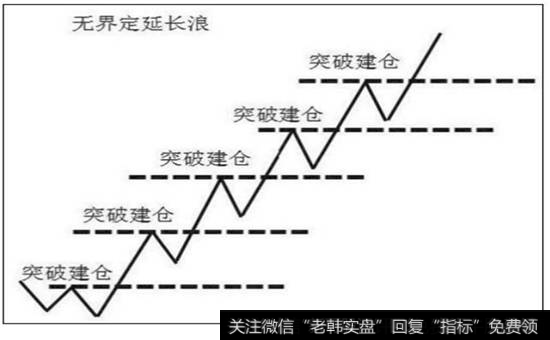 图6-7  无界定延长浪中海龟法则理想交易示意图