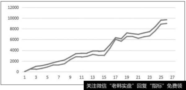 图6-12  ATR通道与原版RangeBreak系统的收益对比折线图