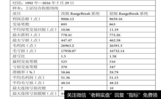 表6-19  ATR通道与原版RangeBreak系统评测对比数据