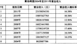 营业收入增长率的计算