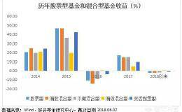 一些混合基金的收益都比股票基金好，买混合基金是否可以减少风险？