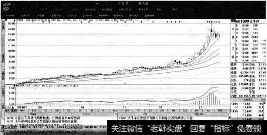 太平洋的日K线图