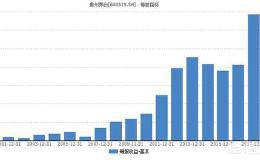 一个公司的股价跟它的业绩有关吗？