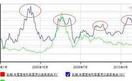 为什么有时候股价降的多，但指数降的少？