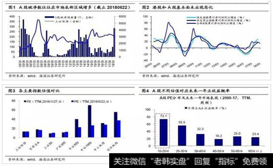 再次跌破3000点的估值更合理