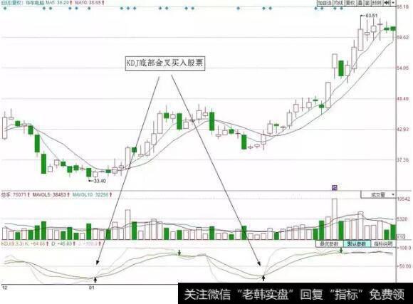 、高位死叉卖点