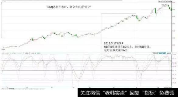 kdj就出现连续“钝化”的现象