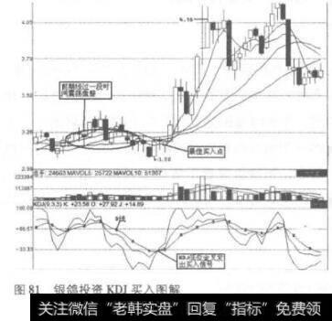 持币观望信号