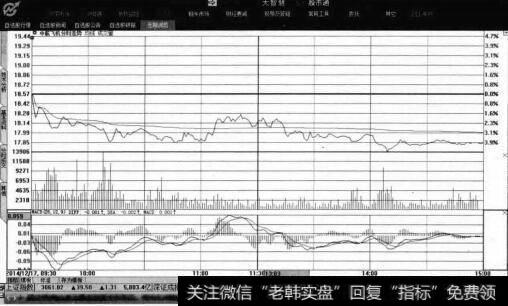 分时走势图界面