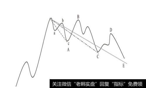 走势的生长