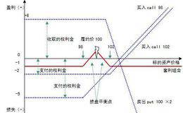 什么是期权套利？期权套利都有哪些套利方法