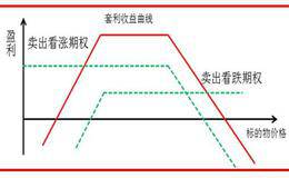 什么是期权套利？期权套利的基本概念