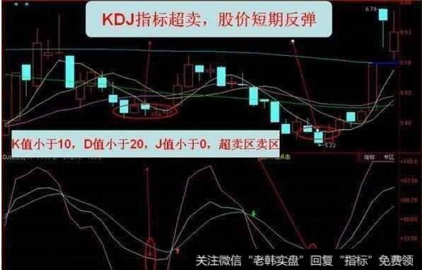 KDJ超买及超卖信号