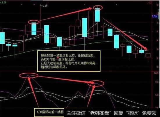 KDJ顶背离技术