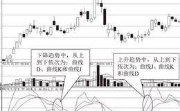 KDJ指标的顺势交易要则及KDJ指标的基本特性 