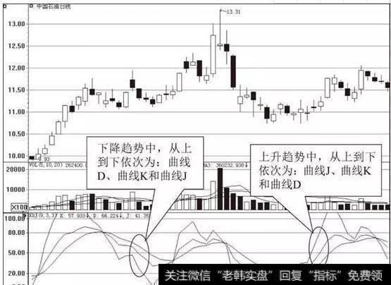 记好了！这些都是KDJ指标的基本特性！