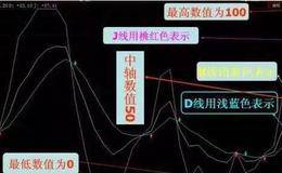 股市里十分精准的“KDJ”选股，实用性超强，建议花三分钟学习