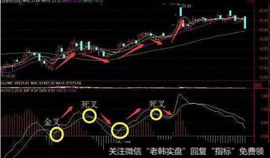 散户如何能正确选择股票？MACD选股技巧怎么用？