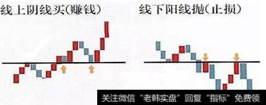 线上阴线买，线下阳线抛