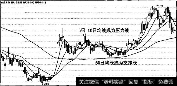 压力线跟支撑线