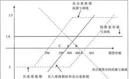 什么是反向转换套利？反向转换套利案例分析