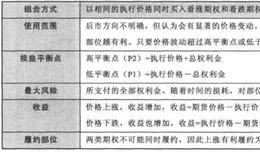 量化投资买入跨式套利如何使用？