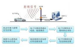 电子车牌国标即将实施,电子车牌题材概念股可关注