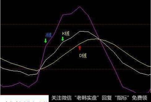 关于KDJ指标参数设置分析！