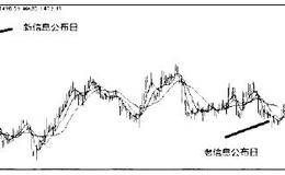 与趋势同向老信息对趋势没有助推作用