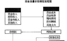 现金流折现值的股市应用