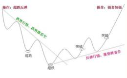 冯矿伟最新股市消息:周四操作策略