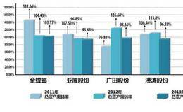 如何分析上市公司资产使用效率？