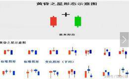 散户K线基本功之二——黄昏之星