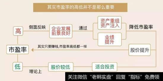 市盈率的高低还有以下特点