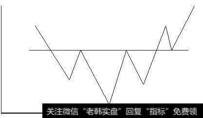 典型的头肩底形态示意图