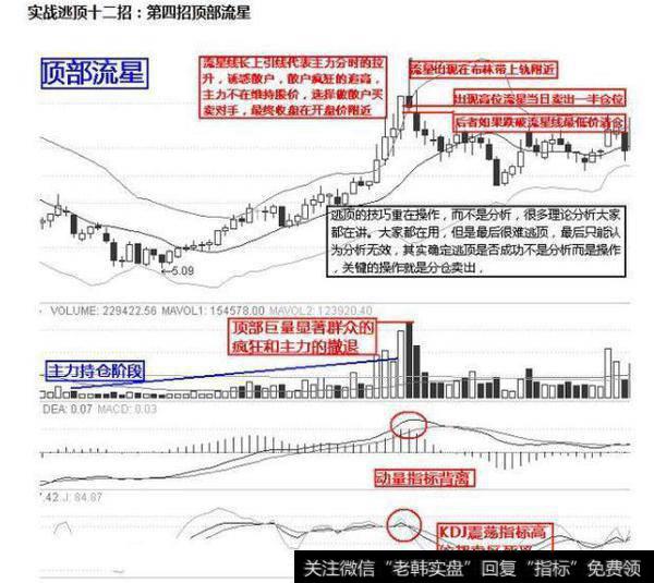 实战逃顶十二招：顶部流星