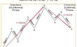 第五日之技术分析——艾氏波浪理论