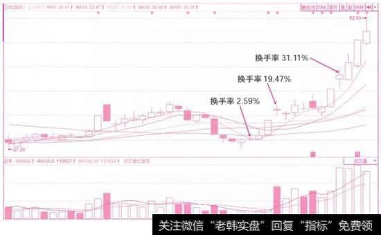 高位换手和低位换手对股价的预判分析