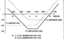 量化投资买入宽跨式套利如何操作？买入宽胯式套利案例分析