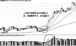 股价突破移动平均线形态图解