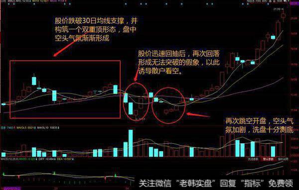 庄家开始打压洗盘