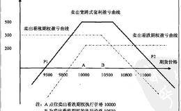 量化投资卖出宽跨式套利如何操作？卖出宽跨式套利案例分析